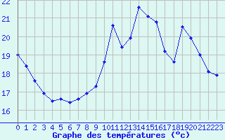 Courbe de tempratures pour Fameck (57)