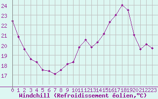 Courbe du refroidissement olien pour Chteaudun (28)