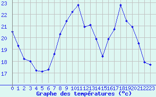 Courbe de tempratures pour Pertuis - Grand Cros (84)