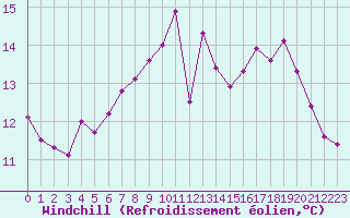 Courbe du refroidissement olien pour Le Bourget (93)