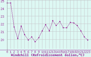 Courbe du refroidissement olien pour Bergerac (24)