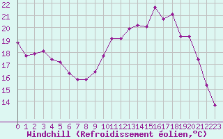 Courbe du refroidissement olien pour Forceville (80)