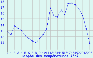 Courbe de tempratures pour Lagarrigue (81)