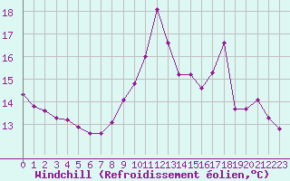 Courbe du refroidissement olien pour Thomery (77)