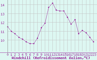 Courbe du refroidissement olien pour Remich (Lu)