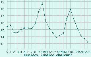 Courbe de l'humidex pour Ruffiac (47)