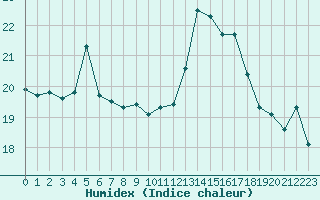 Courbe de l'humidex pour Pointe de Socoa (64)