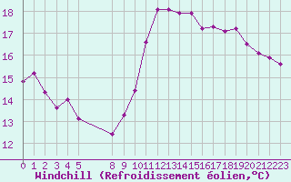 Courbe du refroidissement olien pour Vias (34)