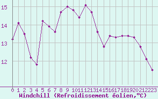 Courbe du refroidissement olien pour Marseille - Saint-Loup (13)