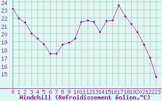 Courbe du refroidissement olien pour Embrun (05)
