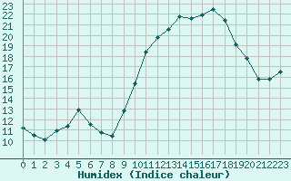 Courbe de l'humidex pour Saint-Georges-d'Oleron (17)