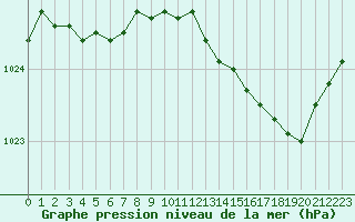 Courbe de la pression atmosphrique pour Creil (60)