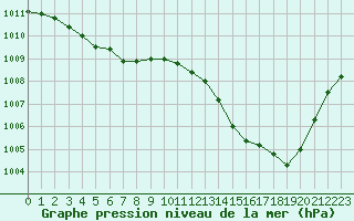 Courbe de la pression atmosphrique pour Monts-sur-Guesnes (86)