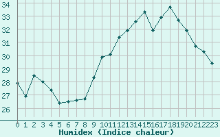 Courbe de l'humidex pour Marignane (13)