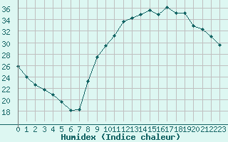 Courbe de l'humidex pour Isle-sur-la-Sorgue (84)