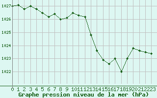 Courbe de la pression atmosphrique pour Bourg-en-Bresse (01)