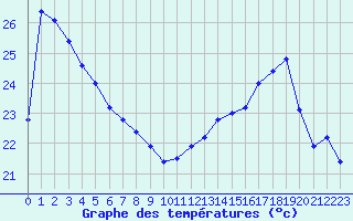 Courbe de tempratures pour Cabestany (66)