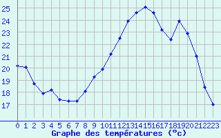 Courbe de tempratures pour Bziers Cap d