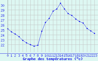 Courbe de tempratures pour Agde (34)