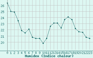 Courbe de l'humidex pour Mirepoix (09)