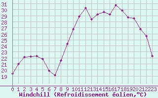 Courbe du refroidissement olien pour Sanary-sur-Mer (83)