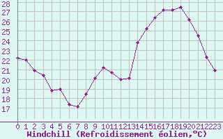 Courbe du refroidissement olien pour Poitiers (86)