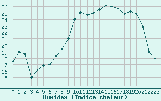 Courbe de l'humidex pour Troyes (10)