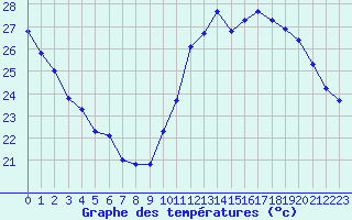 Courbe de tempratures pour Jan (Esp)