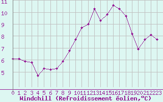 Courbe du refroidissement olien pour Leign-les-Bois (86)