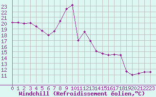 Courbe du refroidissement olien pour Cap Gris-Nez (62)