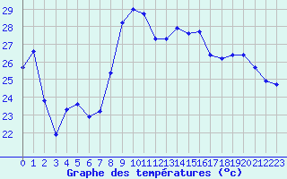 Courbe de tempratures pour Leucate (11)