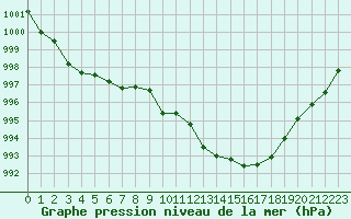 Courbe de la pression atmosphrique pour Millau - Soulobres (12)