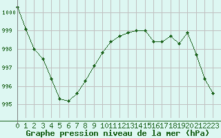Courbe de la pression atmosphrique pour Estres-la-Campagne (14)