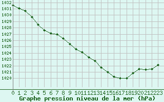 Courbe de la pression atmosphrique pour Lhospitalet (46)