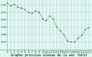 Courbe de la pression atmosphrique pour Brive-Laroche (19)
