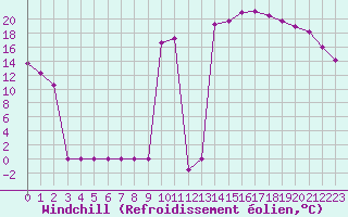 Courbe du refroidissement olien pour Bridel (Lu)