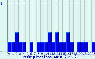 Diagramme des prcipitations pour Valognes (50)