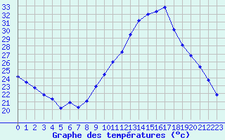 Courbe de tempratures pour Roujan (34)