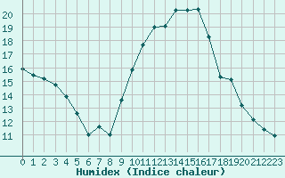 Courbe de l'humidex pour Castres-Nord (81)