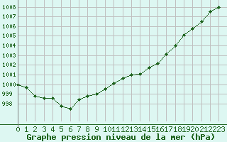 Courbe de la pression atmosphrique pour Le Mans (72)