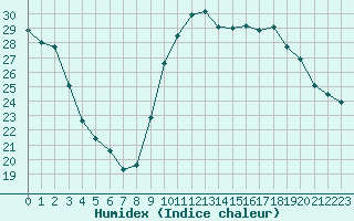 Courbe de l'humidex pour Sain-Bel (69)