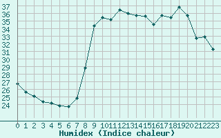 Courbe de l'humidex pour Cannes (06)