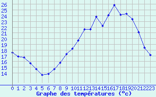 Courbe de tempratures pour Jarnages (23)