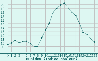 Courbe de l'humidex pour Deauville (14)