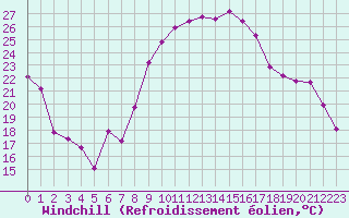 Courbe du refroidissement olien pour Romorantin (41)