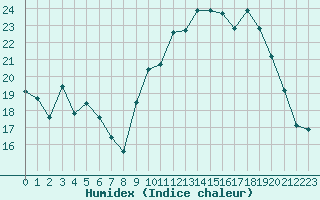 Courbe de l'humidex pour Puissalicon (34)