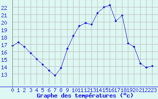 Courbe de tempratures pour Orlans (45)