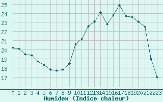 Courbe de l'humidex pour Herbault (41)