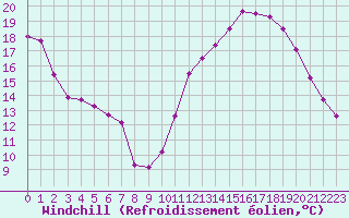 Courbe du refroidissement olien pour Cazaux (33)