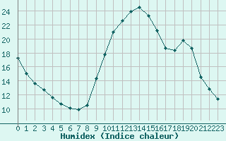 Courbe de l'humidex pour Lobbes (Be)